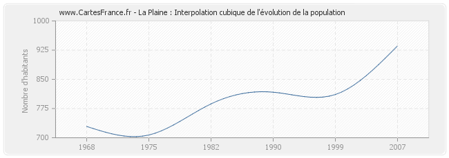 La Plaine : Interpolation cubique de l'évolution de la population